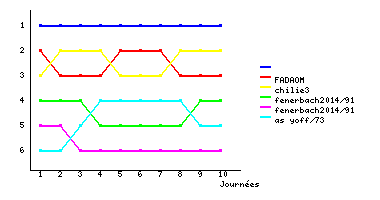 Graphique