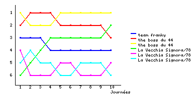 Graphique