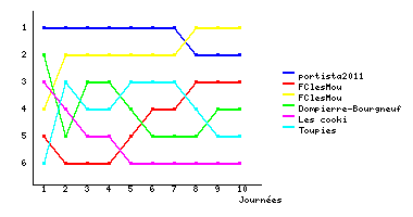 Graphique