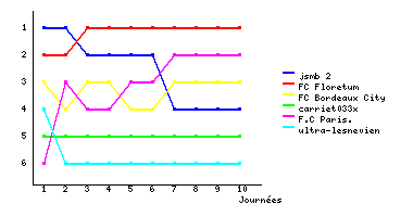 Graphique