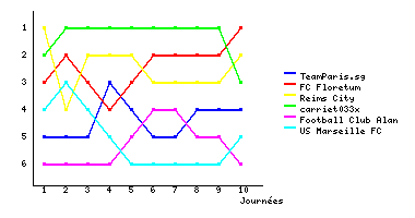 Graphique