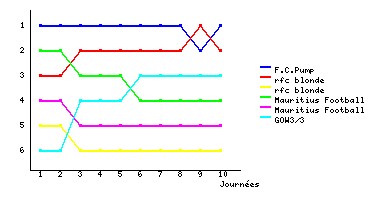 Graphique