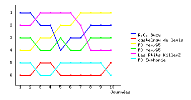 Graphique