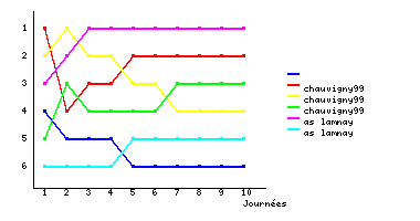 Graphique
