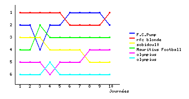 Graphique