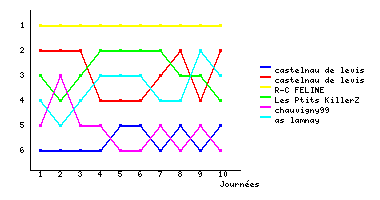 Graphique