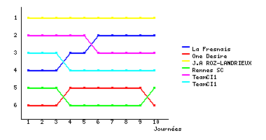 Graphique