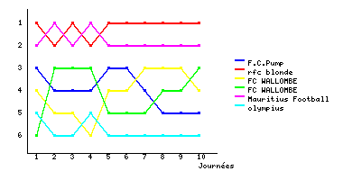 Graphique