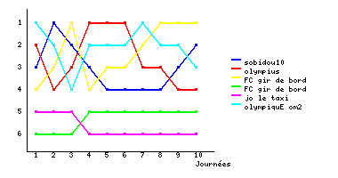 Graphique