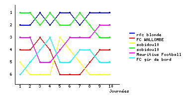 Graphique
