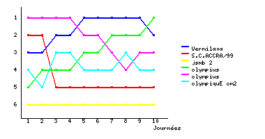 Graphique