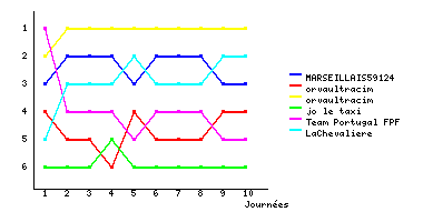 Graphique