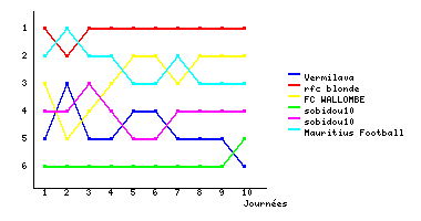 Graphique
