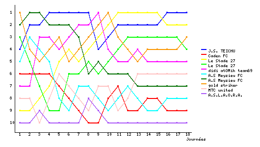 Graphique