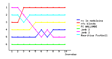 Graphique