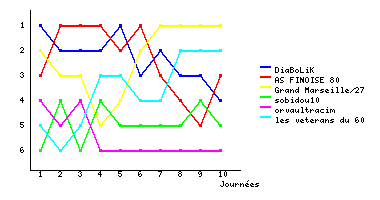 Graphique