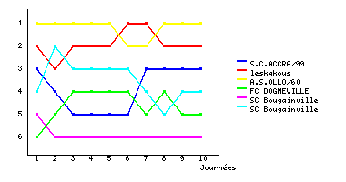 Graphique