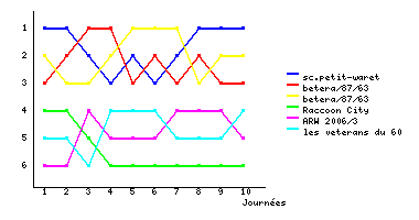 Graphique