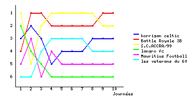 Graphique
