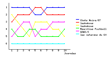 Graphique