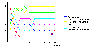 Graphique
