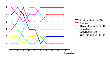 Graphique