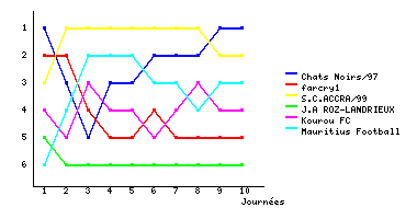 Graphique