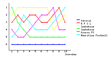 Graphique