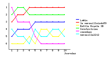 Graphique