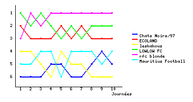 Graphique