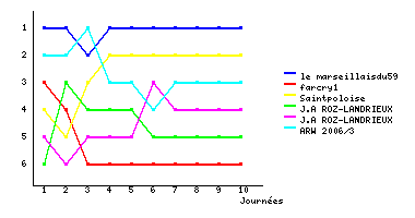 Graphique