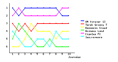 Graphique