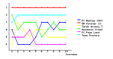 Graphique
