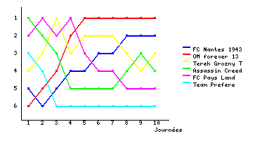 Graphique