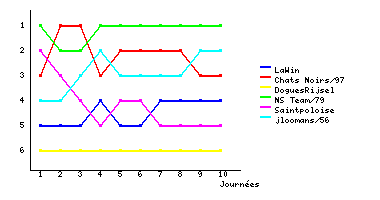 Graphique