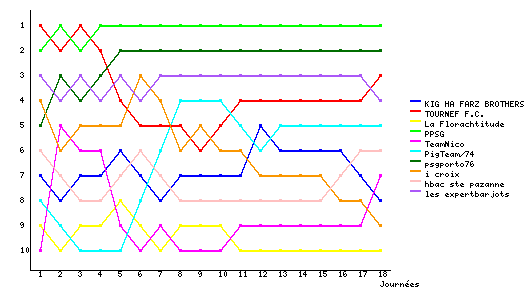 Graphique