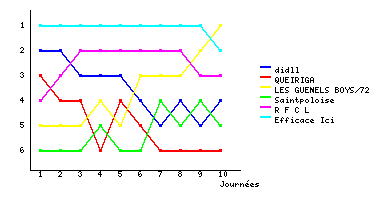 Graphique
