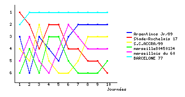 Graphique