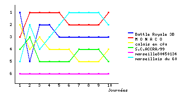 Graphique
