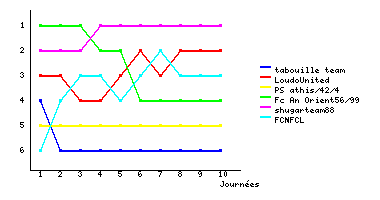 Graphique