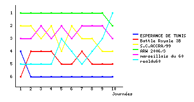 Graphique