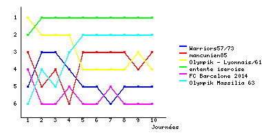 Graphique