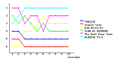 Graphique