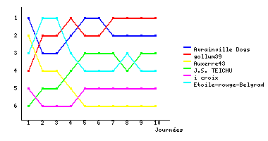 Graphique
