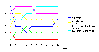 Graphique