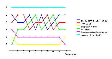 Graphique