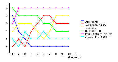 Graphique