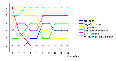 Graphique