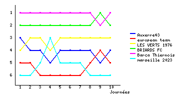 Graphique