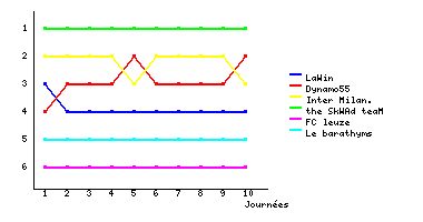 Graphique